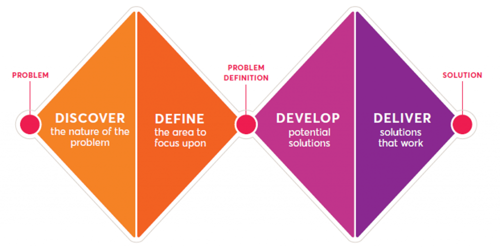 Also definition. Double Diamond. Метод двойного алмаза. Double Diamond Design process. Модель двойного алмаза British Design Council.